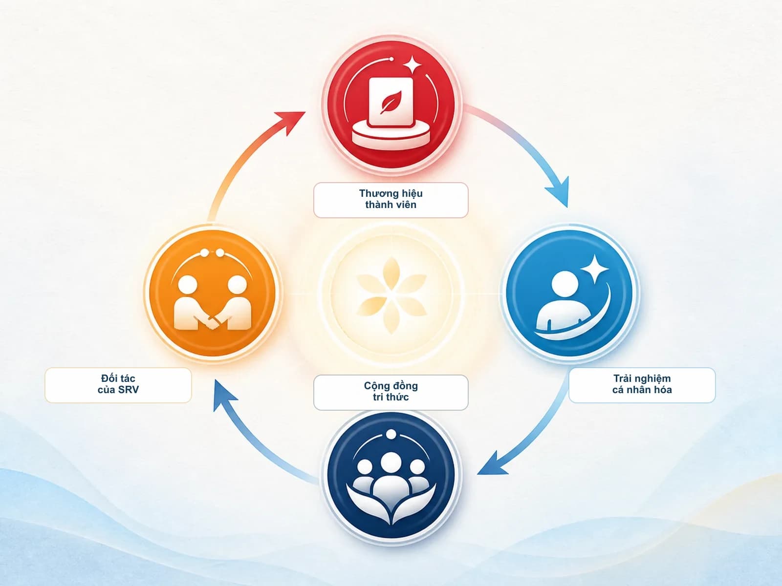 Mô hình B2B2C: Thương hiệu thành viên, Trải nghiệm cá nhân hóa, Cộng đồng tri thức và Đối tác của SRV cùng tạo thành vòng giá trị khép kín